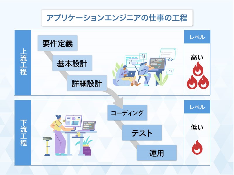 アプリケーションエンジニアの仕事の工程