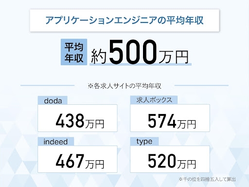 アプリケーションエンジニアの平均年収