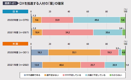 DXを推進する人材の量を確保