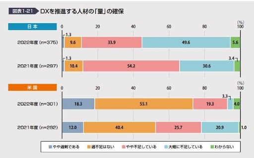 IT人材の不足