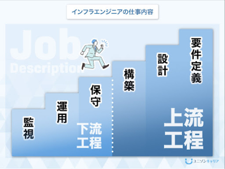 エンジニアの下流工程とは?上流工程に上がるためのコツも解説 | |ITエンジニア転職お役立ちメディア