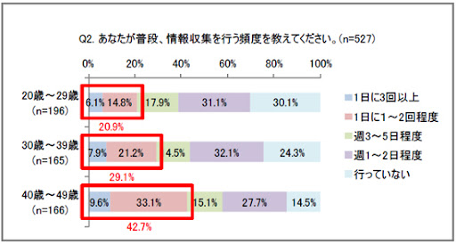 情報収集を行う頻度