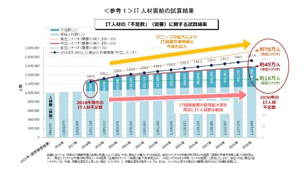 ITエンジニアの不足数