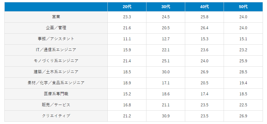 引用:doda「残業が少ない仕事・多い仕事は?平均残業時間ランキング【91職種別】」
