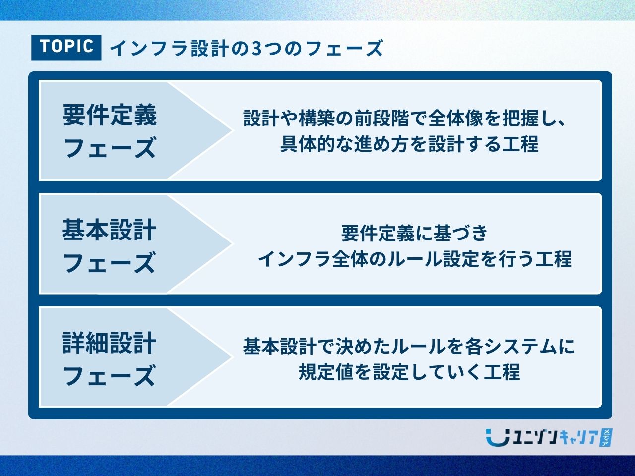 インフラエンジニアの設計業務とは?基本設計・詳細設計まで詳しく解説 |ITエンジニア専門転職エージェント「ユニゾンキャリア」