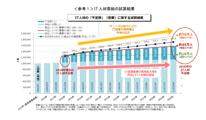IT人材需給に関する調査