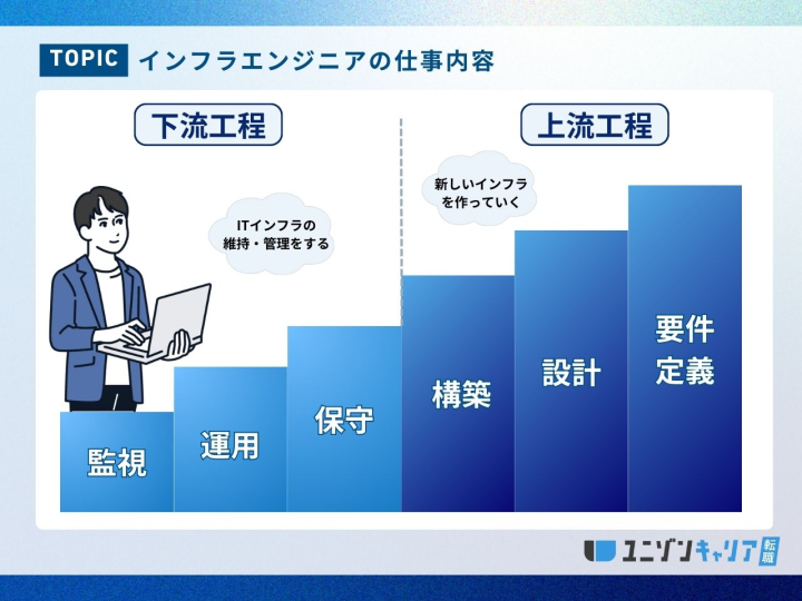 ネットワークエンジニアの仕事内容を徹底解説!上流工程から下流工程まで完全網羅 |ITエンジニア専門転職エージェント「ユニゾンキャリア」