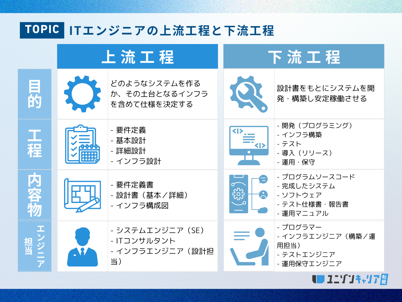 簡単図解】ITエンジニアとは？仕事内容・年収・将来性から魅力をわかりやすく解説 ｜ ｜ITエンジニア転職お役立ちメディア