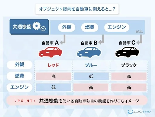 オブジェクト指向のイメージ