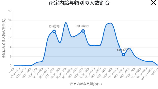 ネットワークエンジニアの年収