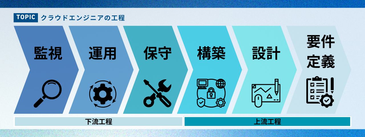 クラウドエンジニアの工程