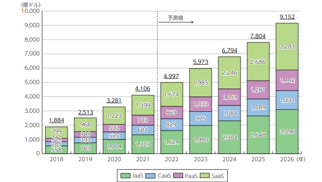 世界のパブリッククラウドサービス市場規模（売上高）の推移及び予測