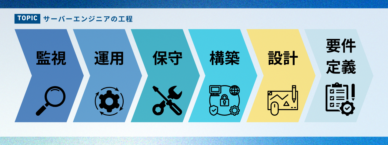設計-サーバーエンジニアの工程