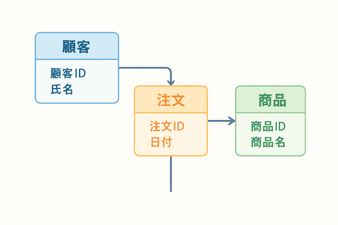 データベースエンジニアに必要なスキルは?これさえ読めば習得方法まで丸分かり