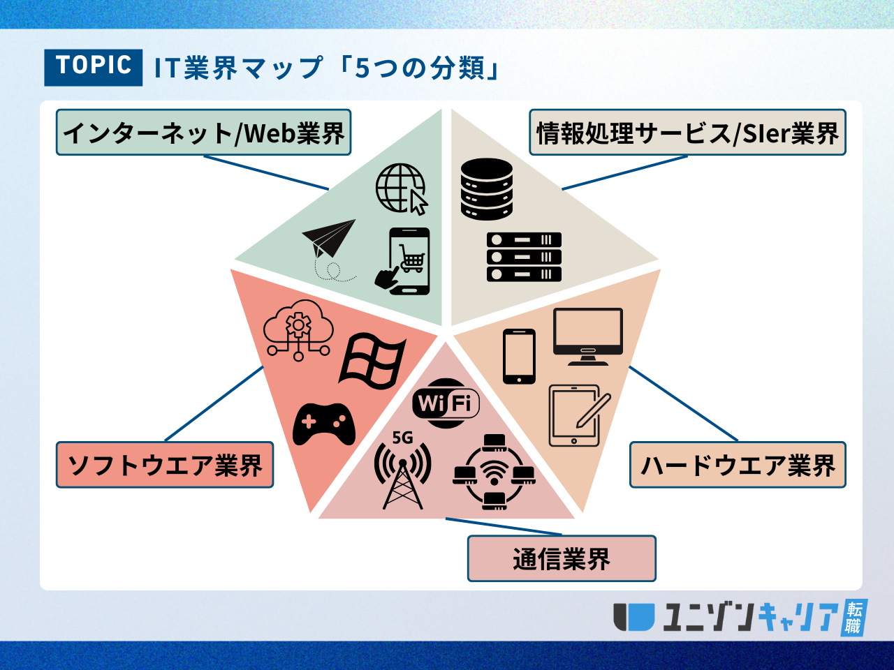 IT業界マップ「5つの分類」