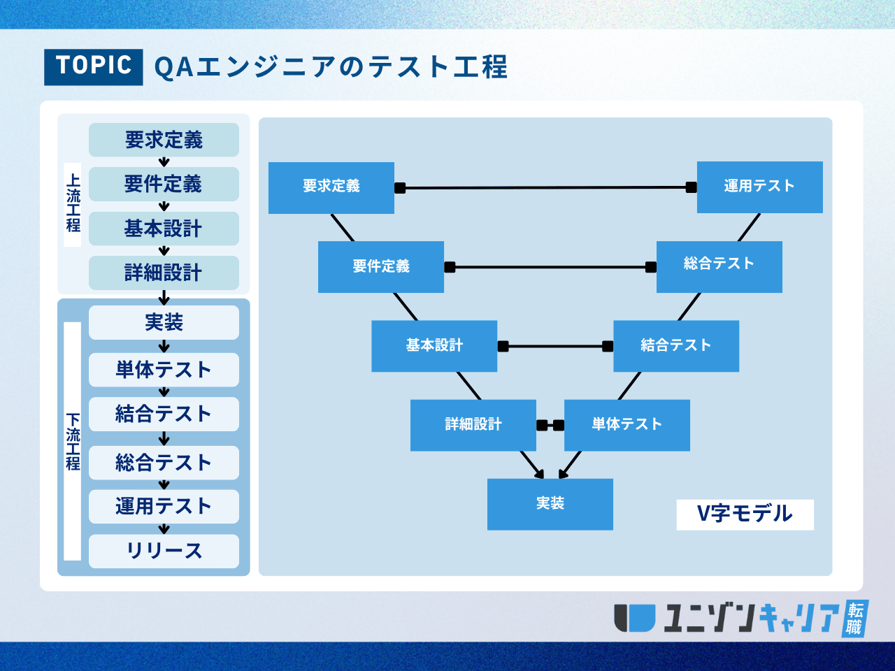 QAエンジニアの工程