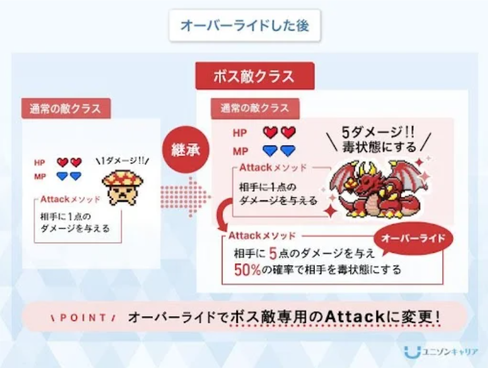 オーバーライドした後
