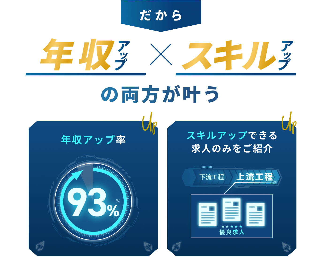 年収アップ×スキルアップの両方が叶う。年収アップ率93%、スキルアップできる求人のみをご紹介