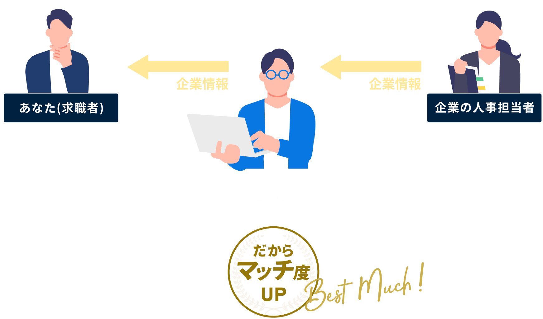ユニゾンキャリアのサービスフロー。求職者とキャリアアドバイザー、企業の人事担当者の間で質問と企業情報を交換し、マッチ度を向上