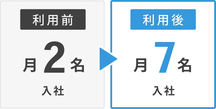 利用前 月2名入社、利用後 月7名入社