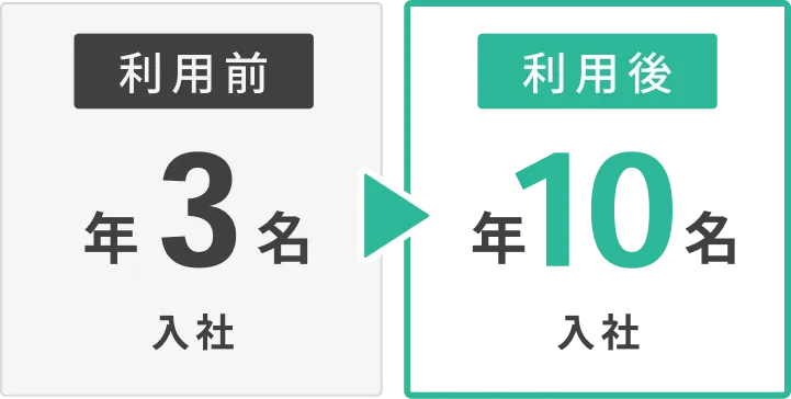 利用前 年3名入社、利用後 年10名入社