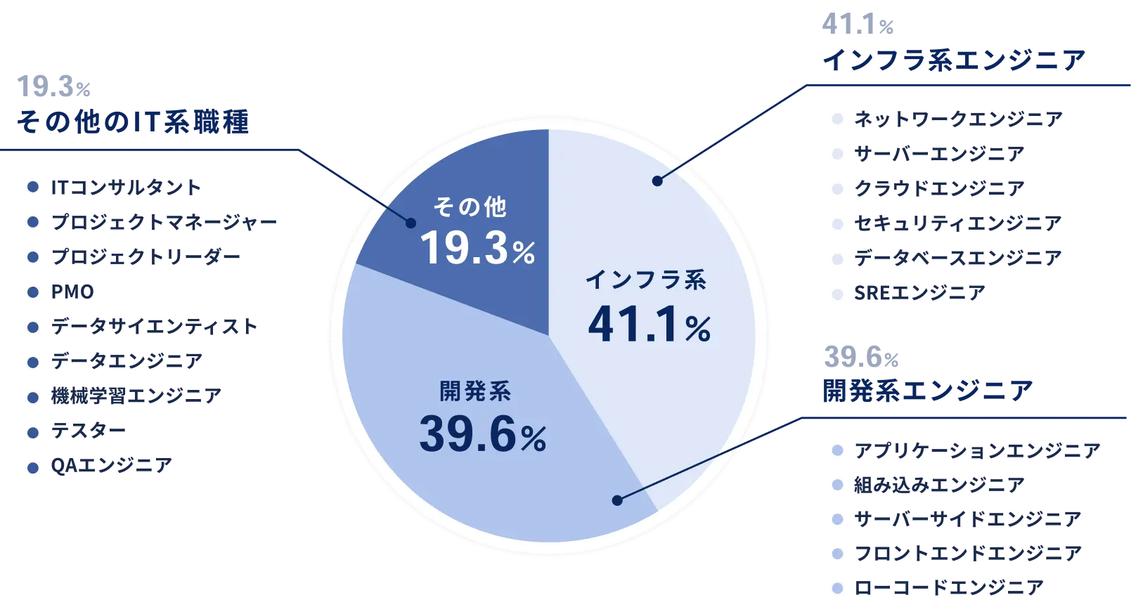 登録者の職種内訳。インフラ系エンジニア41.1%、開発系エンジニア39.6%、その他のIT系職種19.3%