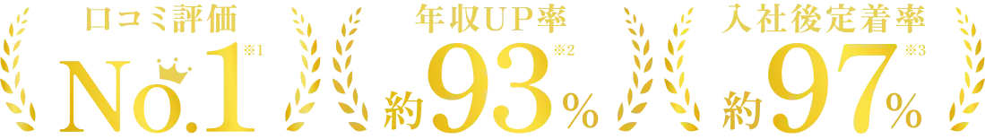 口コミ評価 No.1、年収UP率 約93%、入社後定着率 約97%
