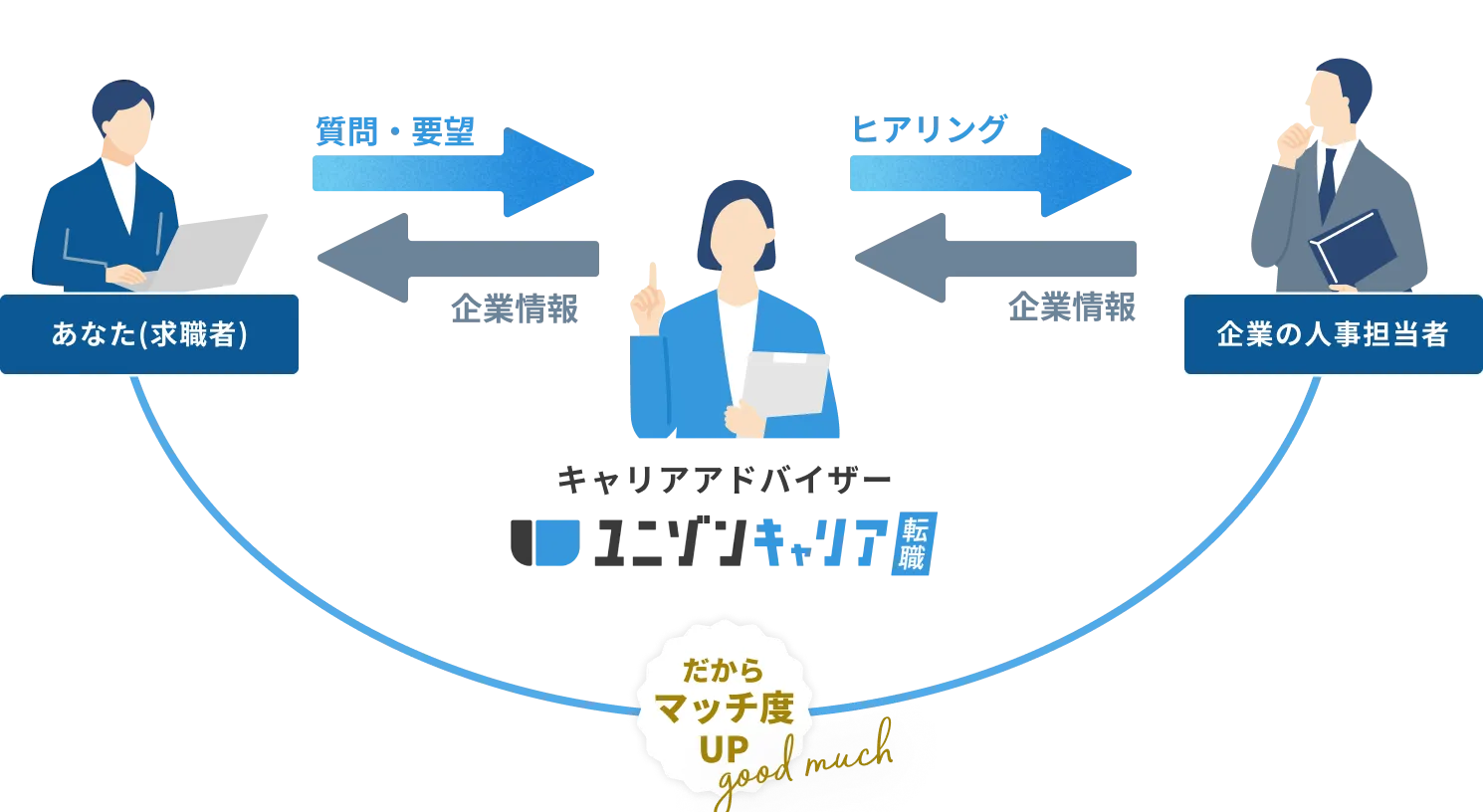 求職者・キャリアアドバイザー・企業担当者の情報連携図