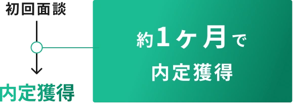 初回面談から約1ヶ月で内定獲得
