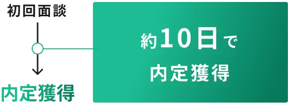 初回面談から約10日で内定獲得