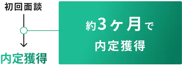 初回面談から約3ヶ月で内定獲得