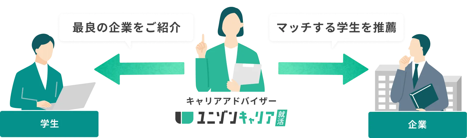 学生、キャリアアドバイザー、企業の支援関係図