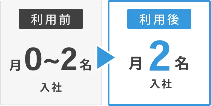 利用前は月0〜2名入社、利用後は月2名入社