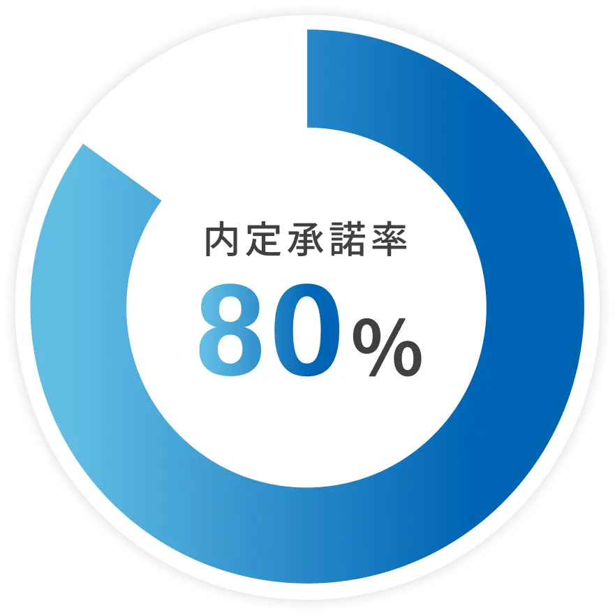 内定承諾率85%