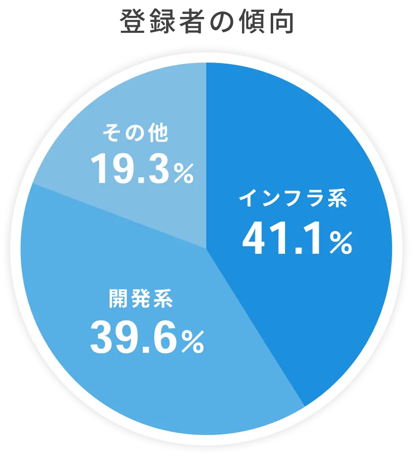 登録者の傾向