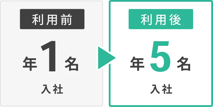 利用前は年1名入社、利用後は年5名入社