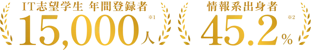 IT志望学生の年間登録者15,000人、情報系出身者45.2%