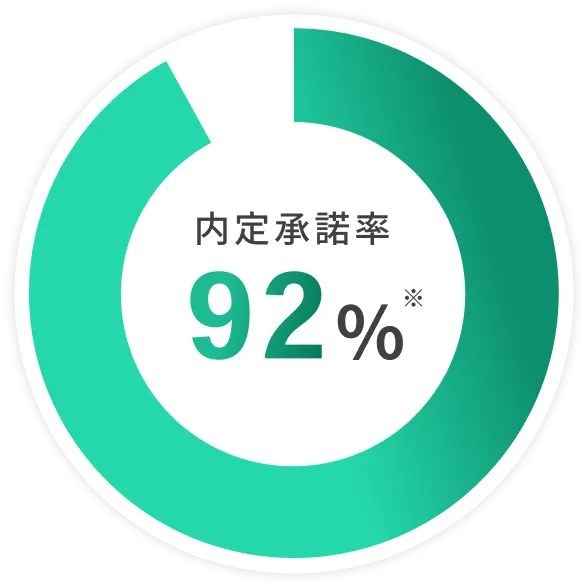 内定承諾率92%