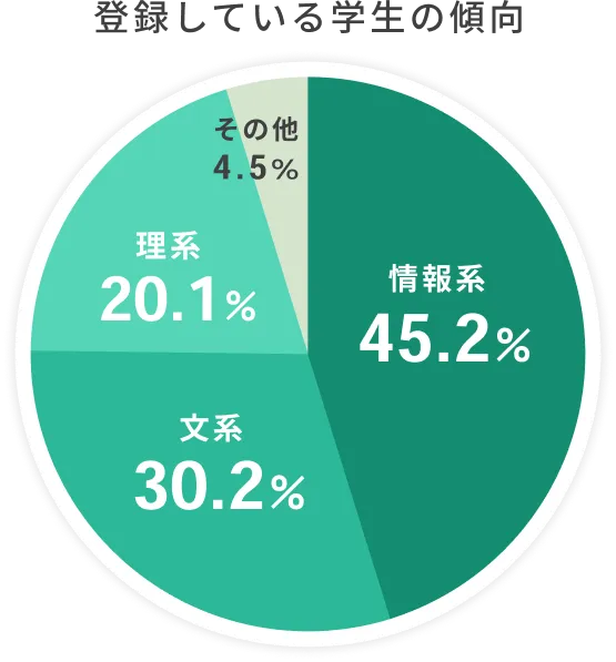 登録している学生の傾向。情報系45.2%、文系30.2%、理系20.1%、その他4.5%