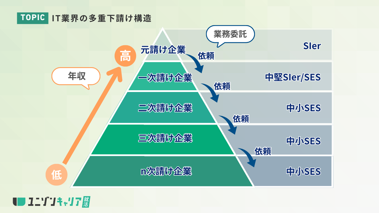 IT業界の多重下請け構造
