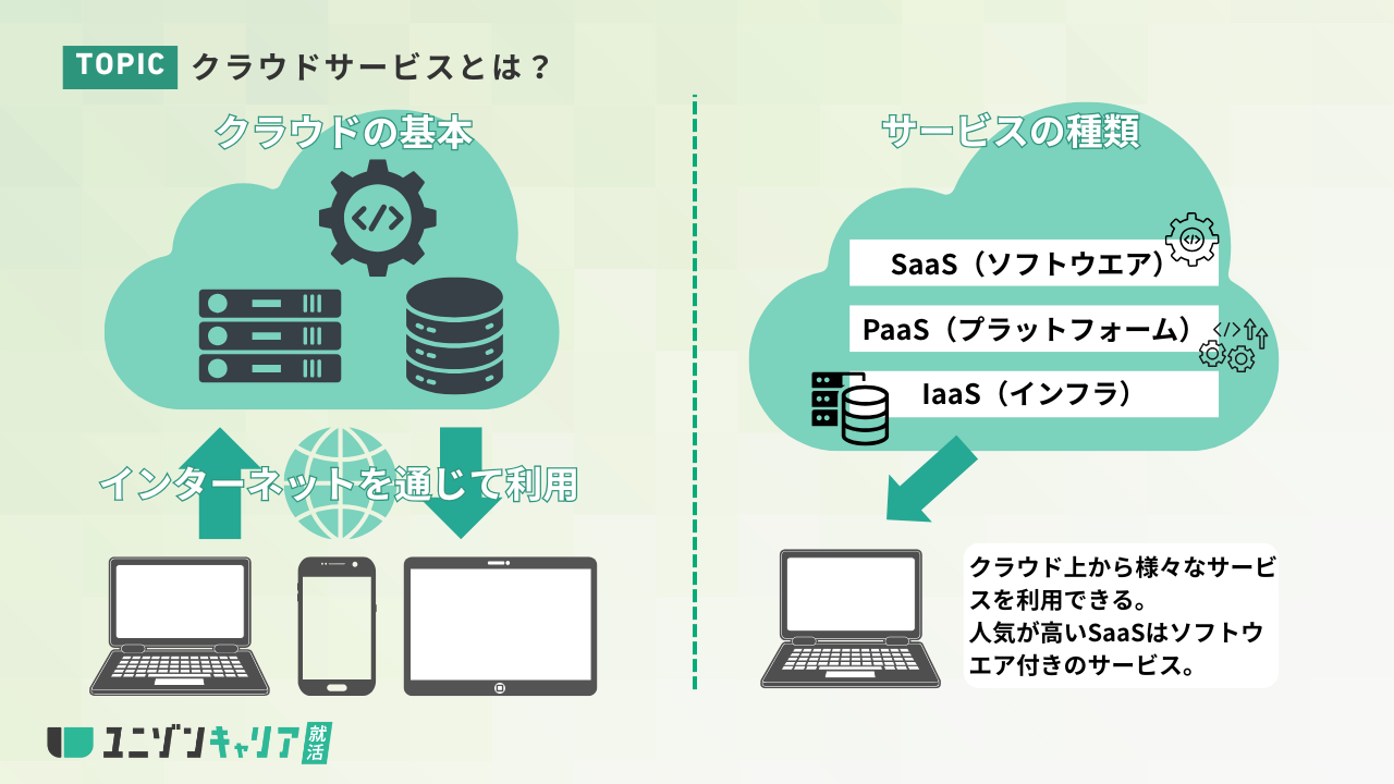 クラウドサーバーとは
