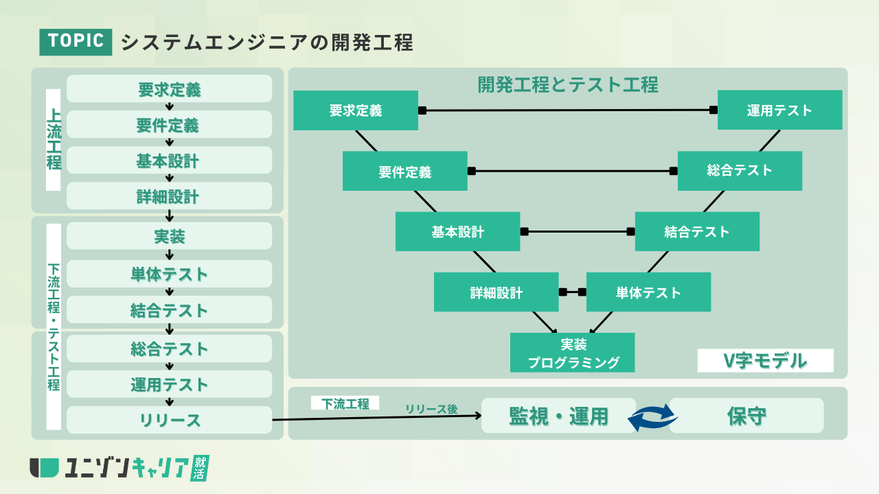 システムエンジニア開発工程
