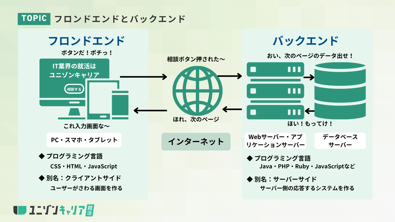 フロントエンドとバックエンド