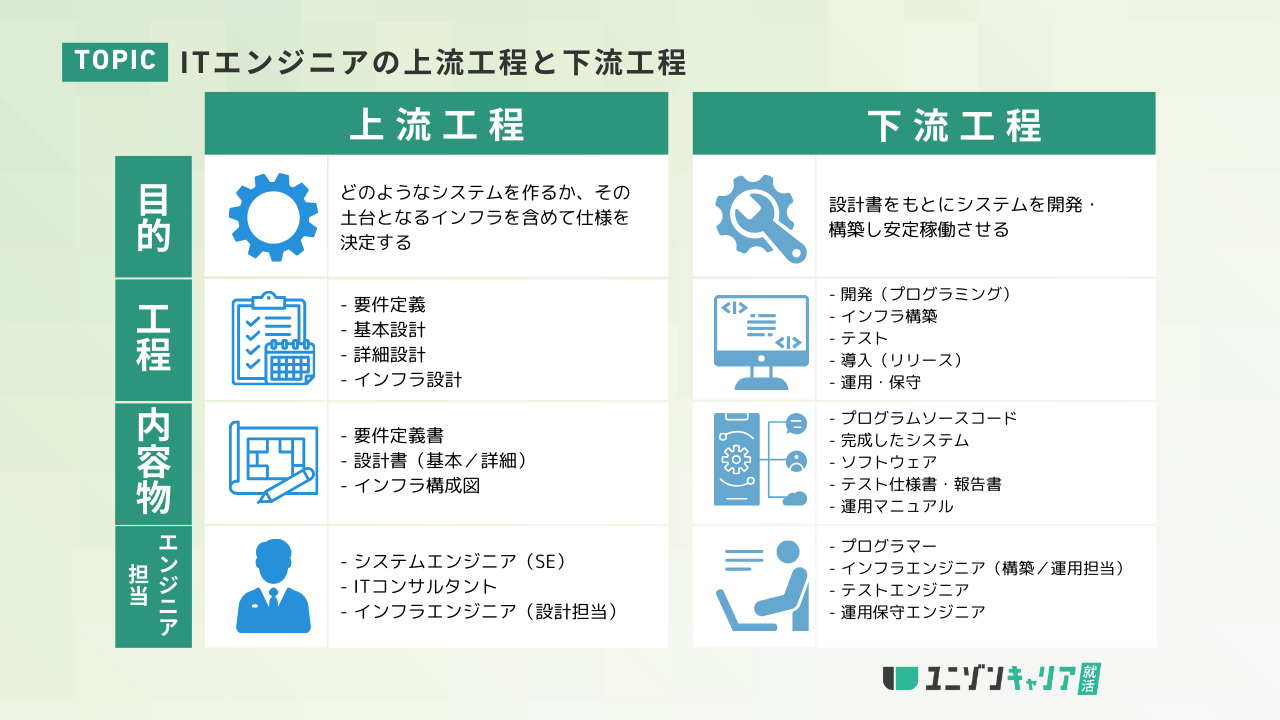 ITエンジニアの上流工程と下流工程
