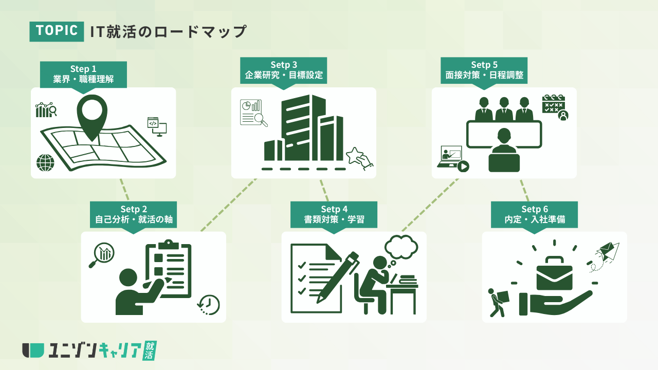 IT就活のロードマップ