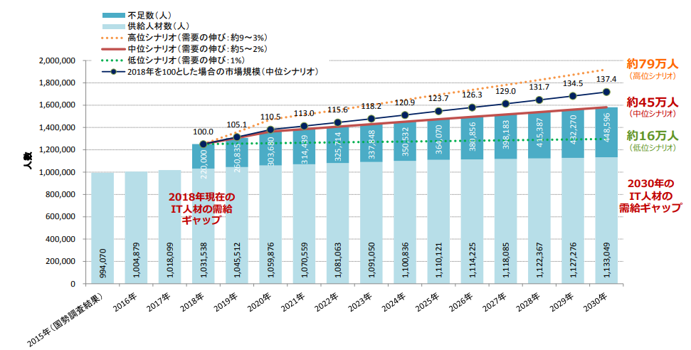 2030年に最大で約79万人のIT人材が足りなくなる