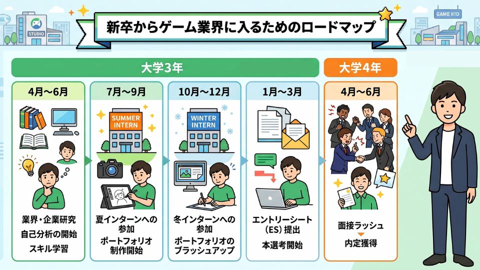 新卒からゲーム業界に入るためのロードマップ
